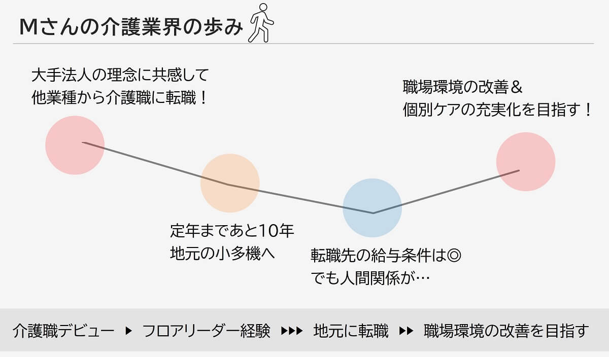 Mさんの介護業界の歩み