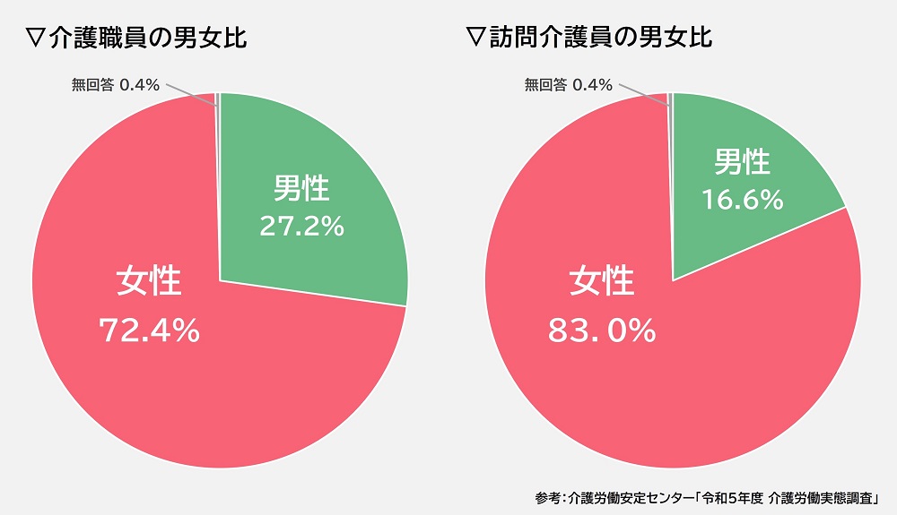 介護職の男女比（グラフ）