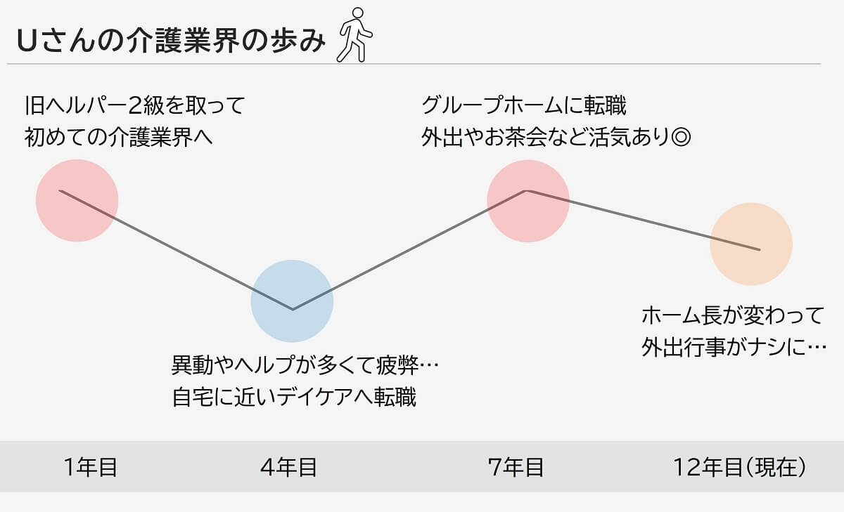 Uさんのモチベーショングラフ