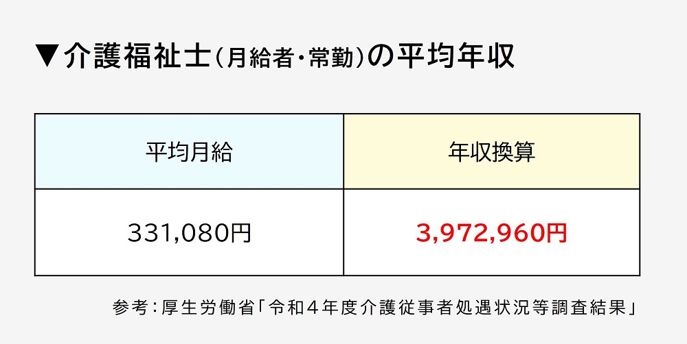 介護福祉士の平均年収