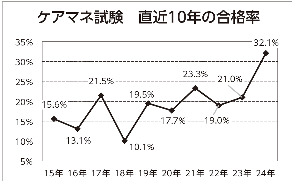 合格率