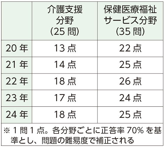 合格基準