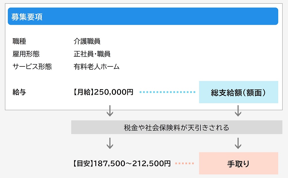 額面と手取り