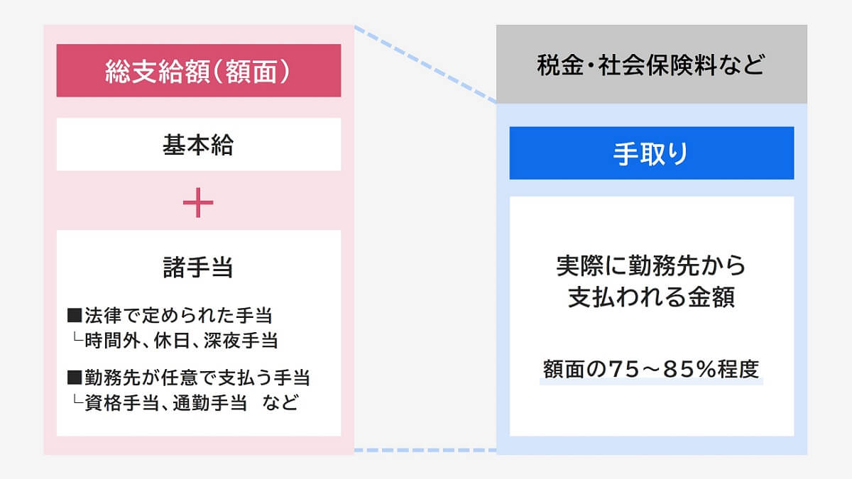 手取りと額面（図解）