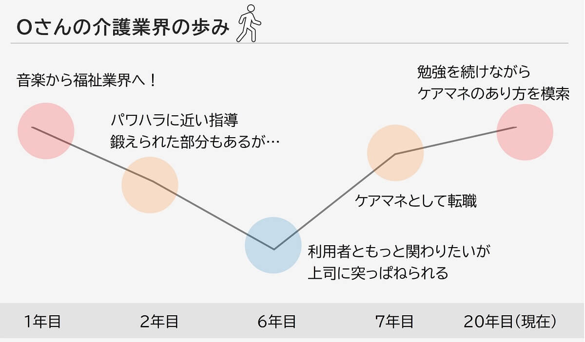 Oさんの介護業界の歩み